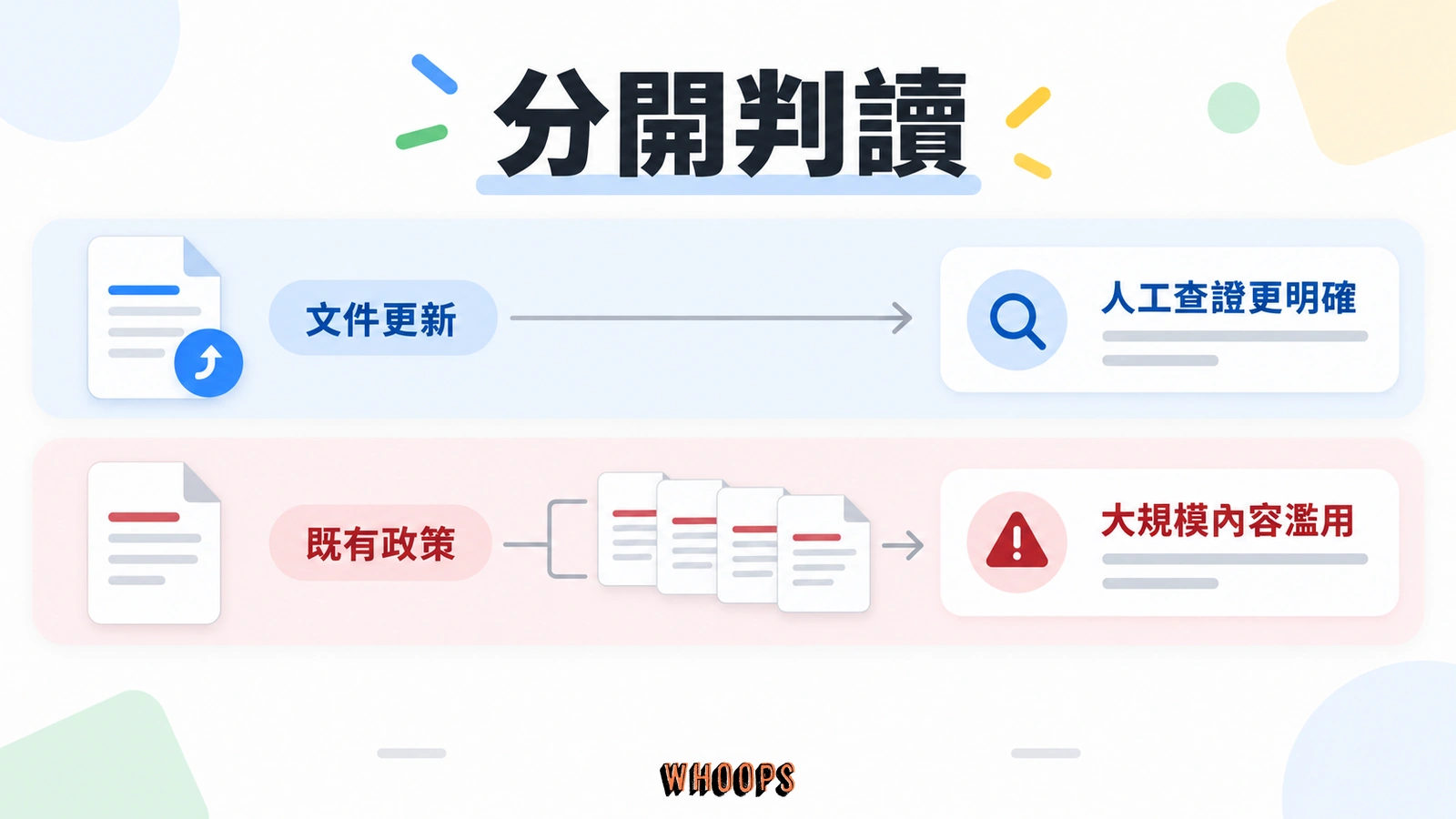 兩條平行資訊線區分文件更新的人工查證說明與既有大規模內容濫用政策