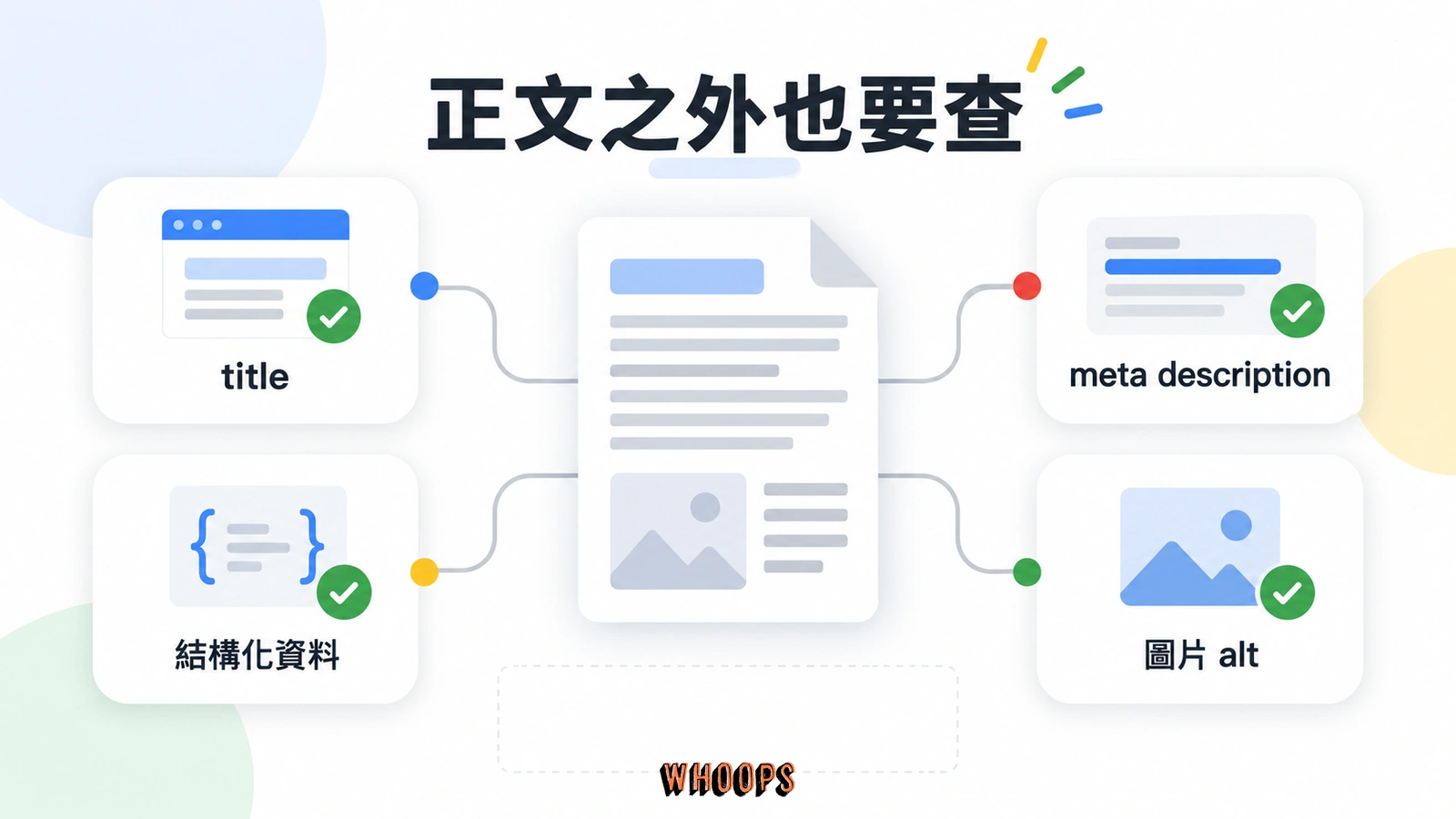正文文件周圍列出 title、meta description、結構化資料與圖片 alt 四個需要審查的位置