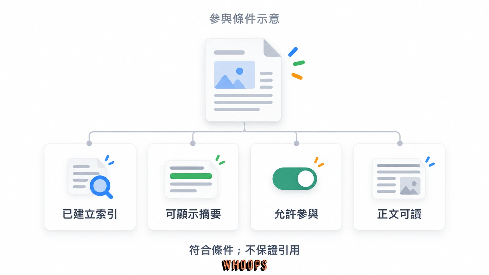 Google AI 搜尋參與條件示意:已索引、可顯示摘要、允許參與及可讀正文