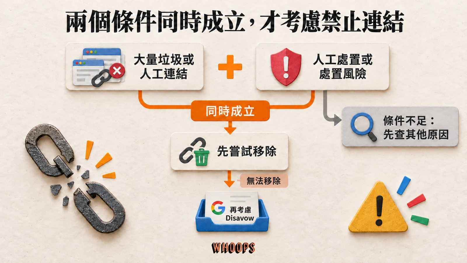 大量垃圾連結與人工處置風險同時成立後,先移除連結再考慮 Disavow