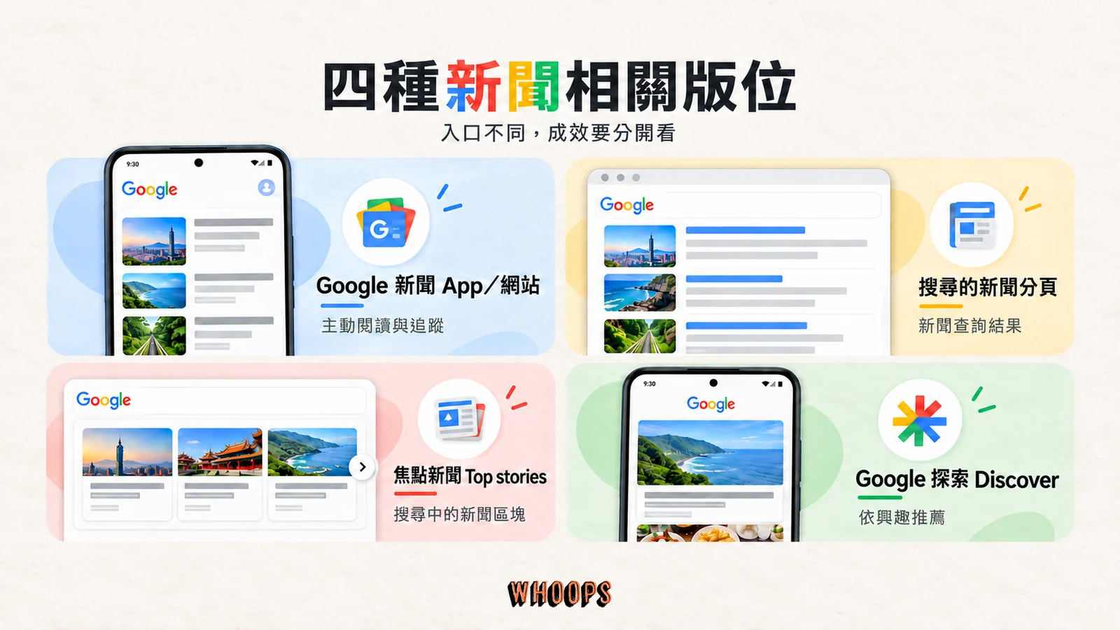 四種新聞相關版位示意：Google 新聞 App 與網站、搜尋新聞分頁、焦點新聞 Top stories、Google 探索 Discover