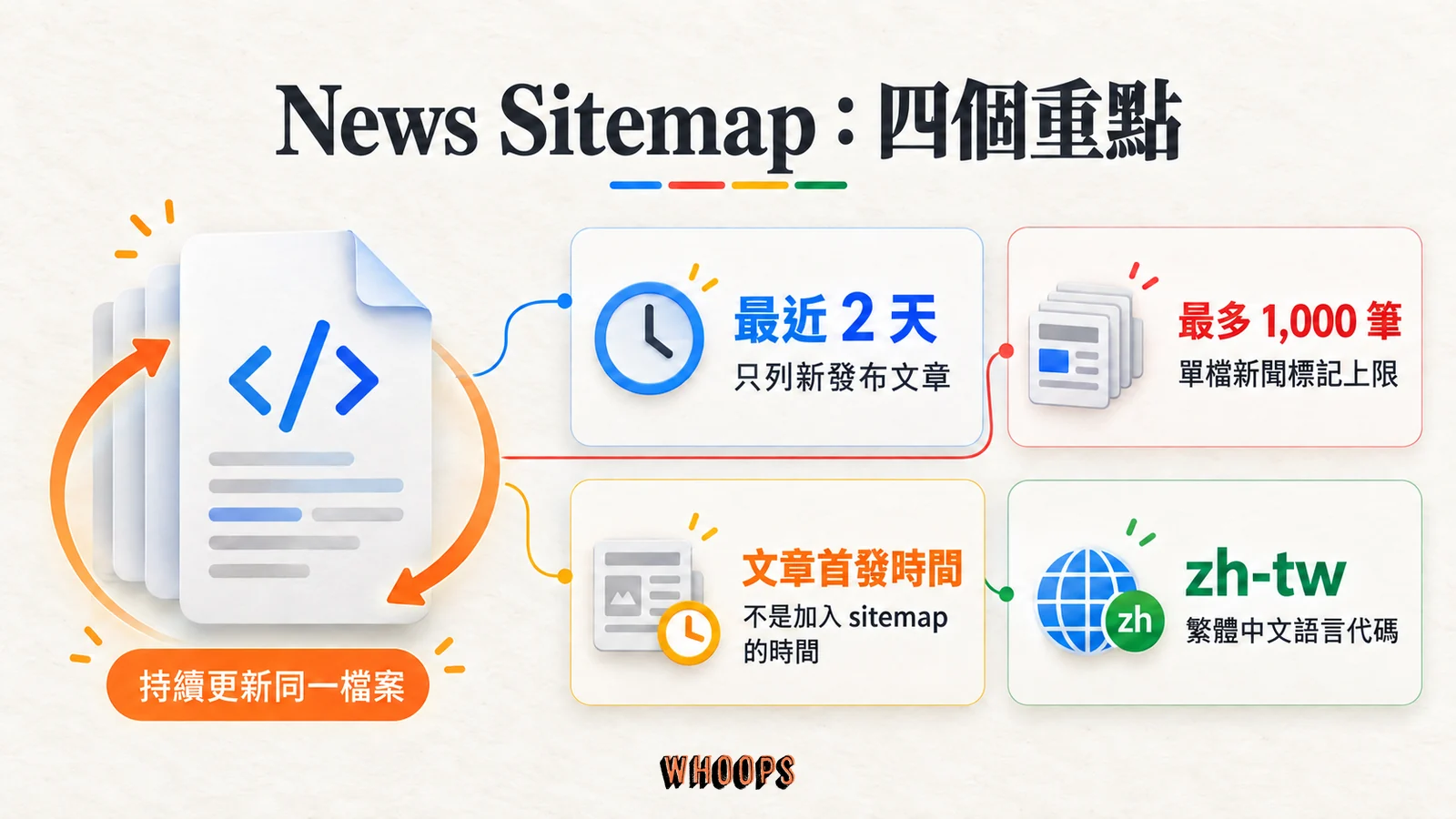 新聞 Sitemap 四個重點：最近兩天文章、單檔最多一千個新聞標記、文章首發時間與繁體中文 zh-tw 語言代碼