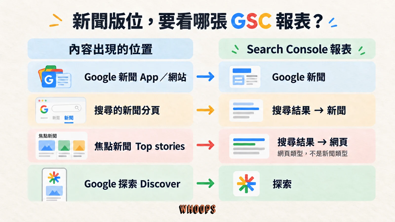 Google 新聞 App 與網站對應 Google 新聞報表，新聞分頁對應搜尋結果新聞類型，Top stories 對應網頁類型，Discover 對應探索報表