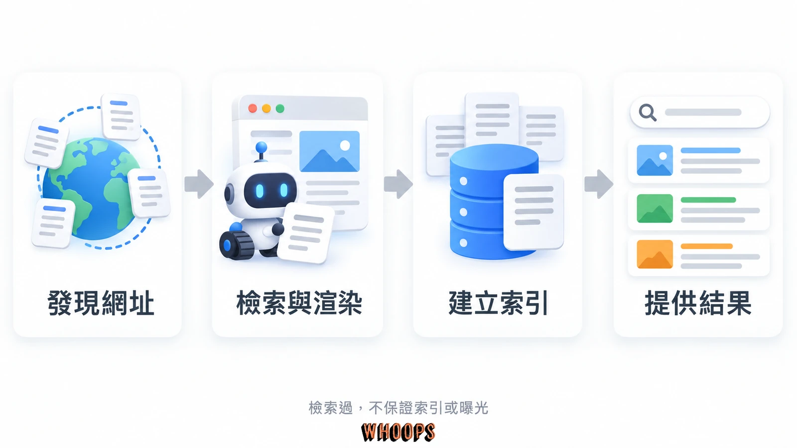 網頁從發現與檢索、渲染與理解,到建立索引和提供搜尋結果的流程