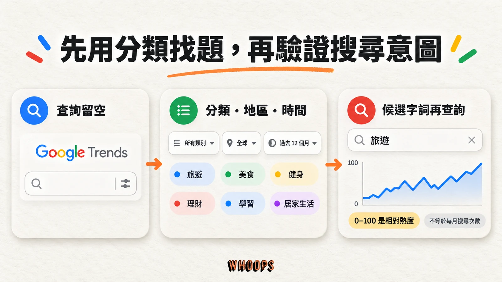 Google Trends 從查詢留空、分類地區時間篩選到候選字詞驗證,分數為相對熱度