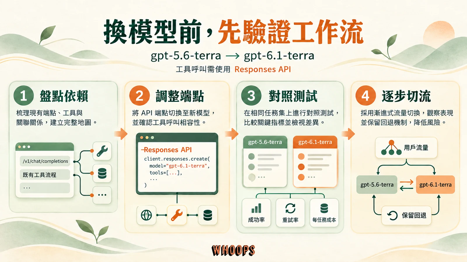 GPT-6.1 Terra API 遷移四步：盤點依賴、調整 Responses API 端點、比較成功率重試率與成本、逐步切流並保留回退
