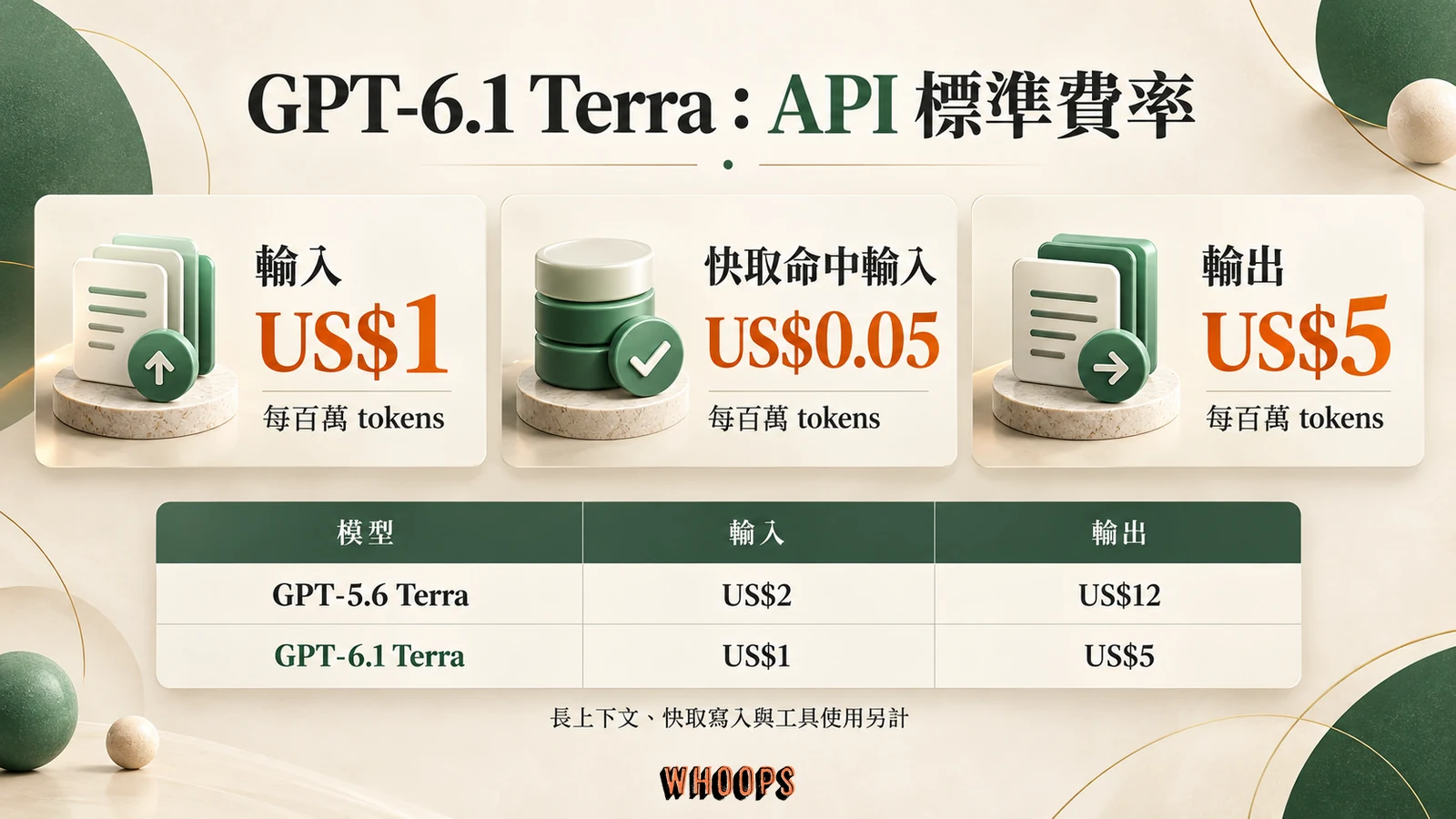 GPT-6.1 Terra 每百萬 tokens 輸入 1 美元、快取命中輸入 0.05 美元、輸出 5 美元，對照 GPT-5.6 Terra 的輸入 2 美元與輸出 12 美元