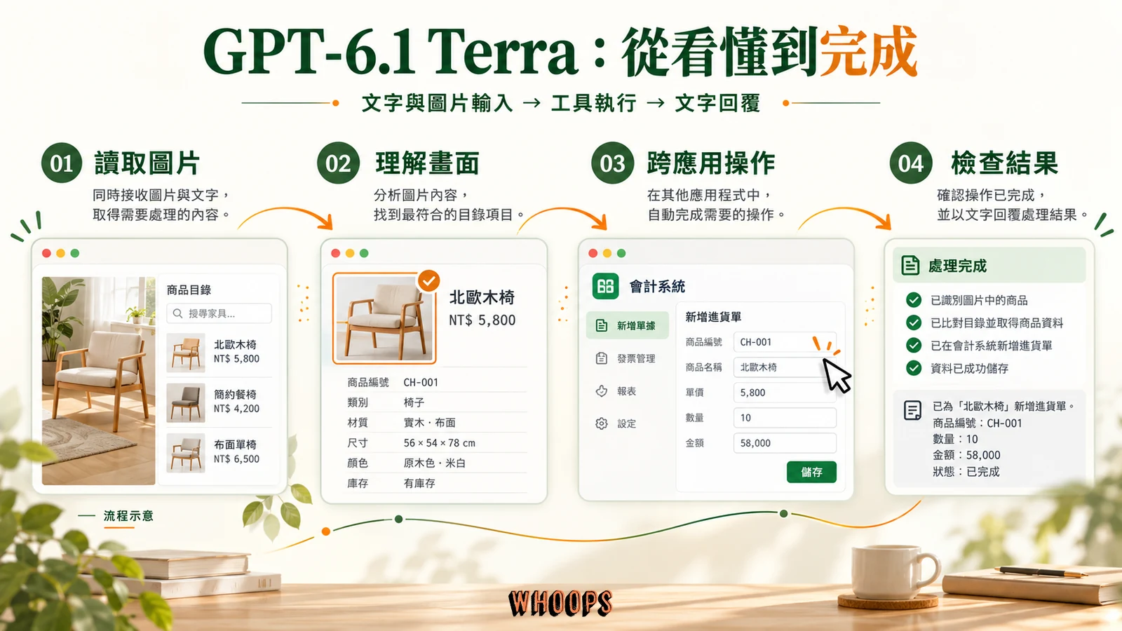 GPT-6.1 Terra 從讀取商品圖片、比對型錄、跨應用填表到檢查結果的四步流程示意