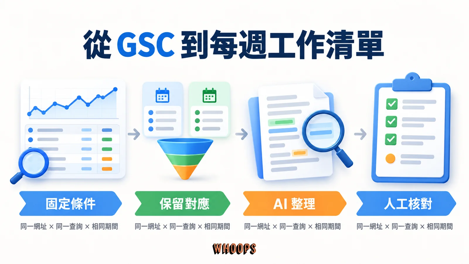 GSC 資料分析流程依序固定條件、保留查詢與網址對應、由 AI 整理並人工核對