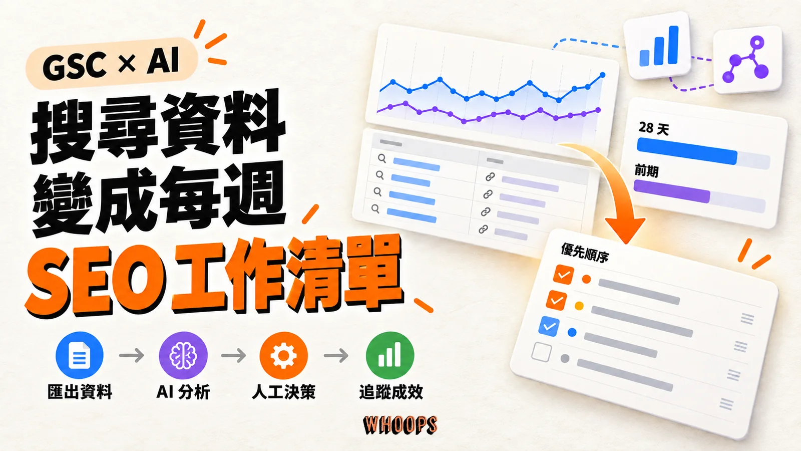 GSC 搜尋分析圖表與查詢網址資料,經 AI 分析和人工決策整理成每週 SEO 工作清單