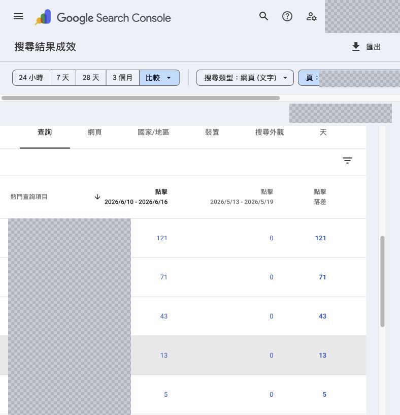 Search Console 選定單一網頁後的查詢比較表，頁面網址及搜尋字詞已遮蔽，保留點擊數與落差