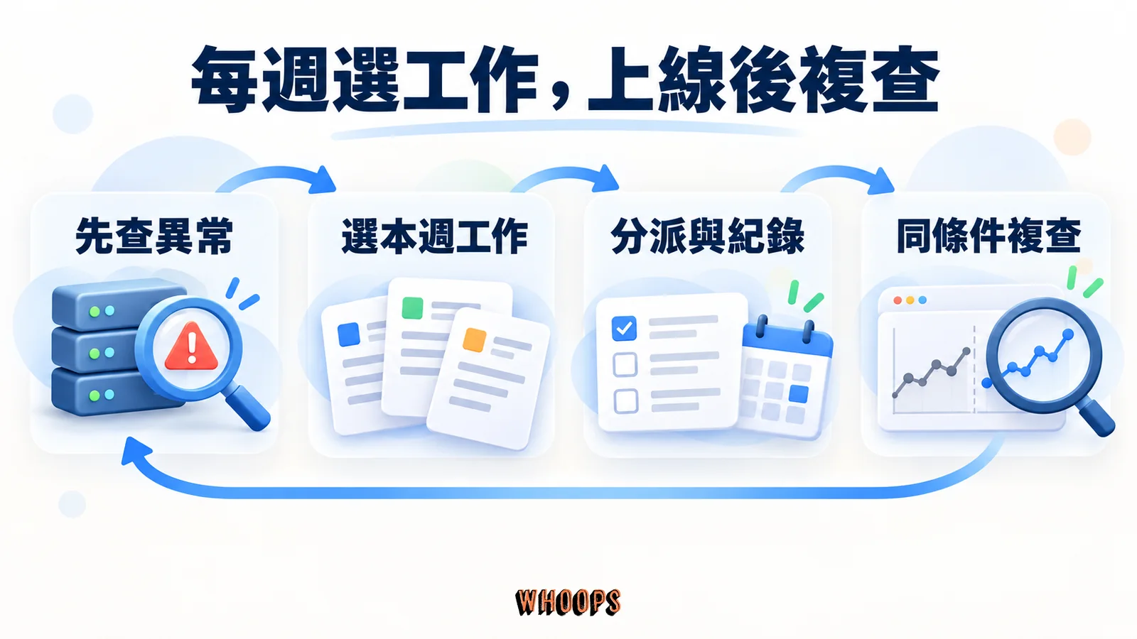 每週 SEO 工作依序檢查異常、選本週工作、分派紀錄及同條件複查後回到下一輪