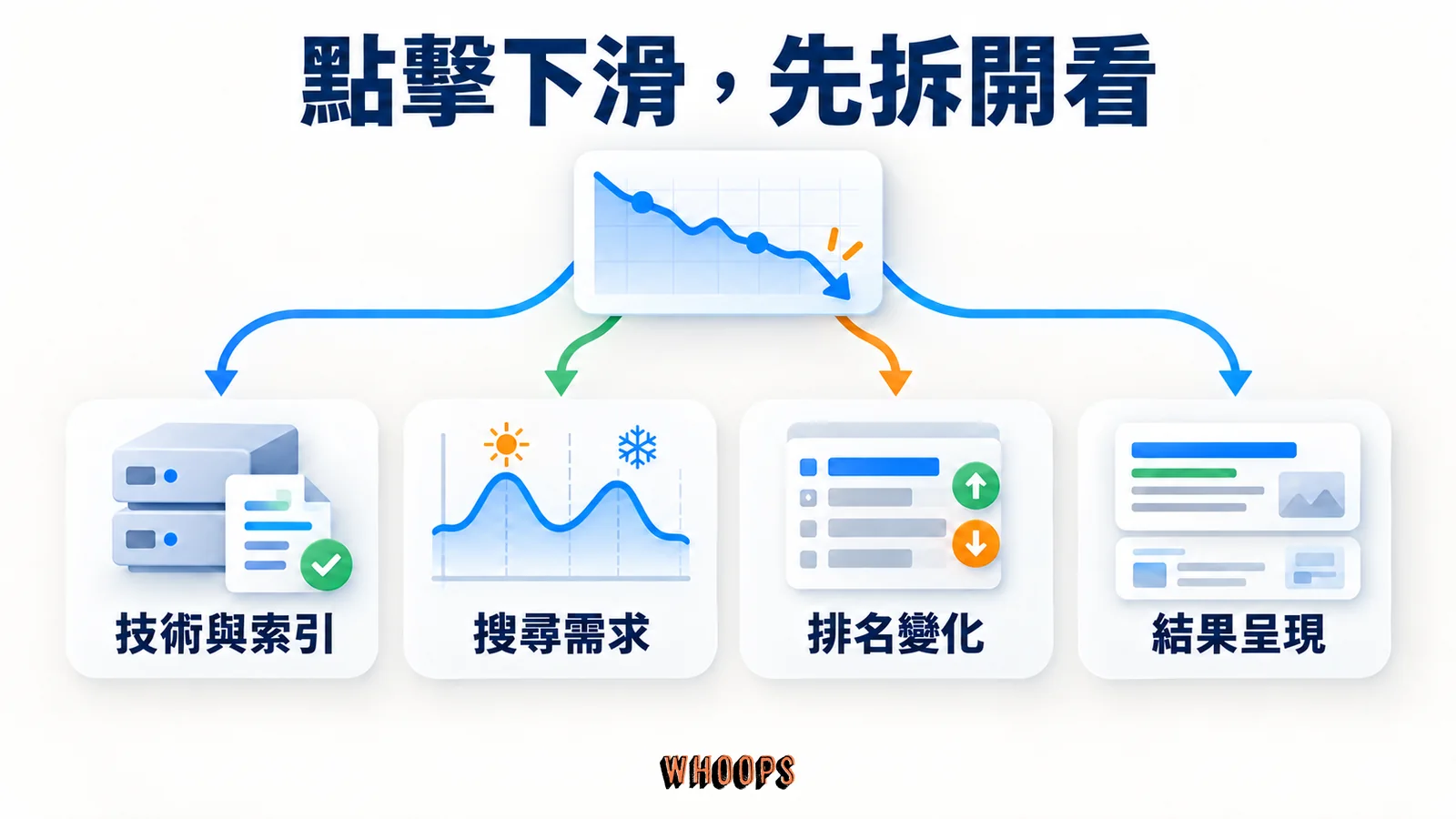 點擊下滑後分別檢查技術與索引、搜尋需求、排名變化及搜尋結果呈現