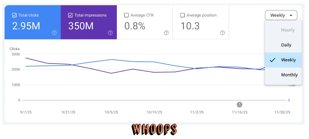 Google Search Central 公告中的成效圖表,時間精細程度選單列出 Hourly、Daily、Weekly 與 Monthly