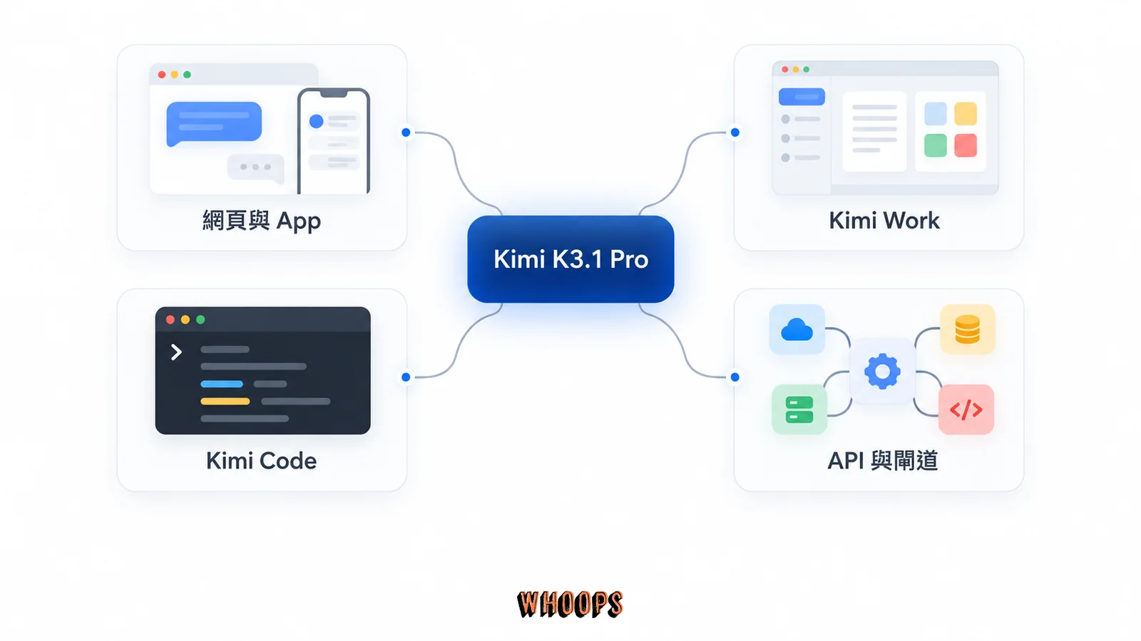 Kimi K3.1 Pro 連接網頁與 App、Kimi Work、Kimi Code 及 API 與閘道四組入口的示意圖