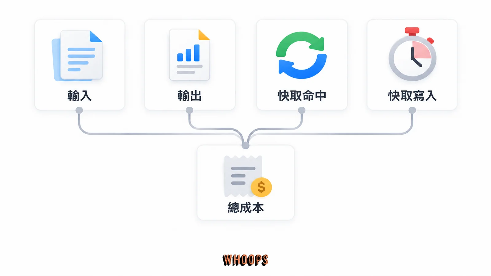 輸入、輸出、快取命中與快取寫入四項計費條件匯入總成本的示意圖