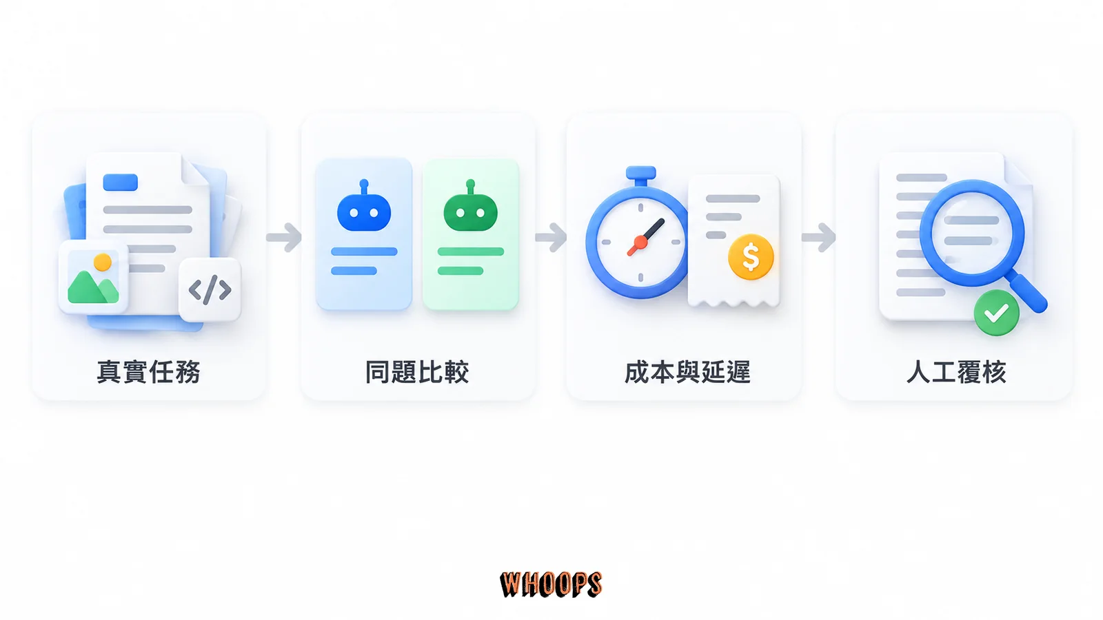 真實任務、同題比較、成本與延遲、人工覆核四個步驟的模型驗收流程