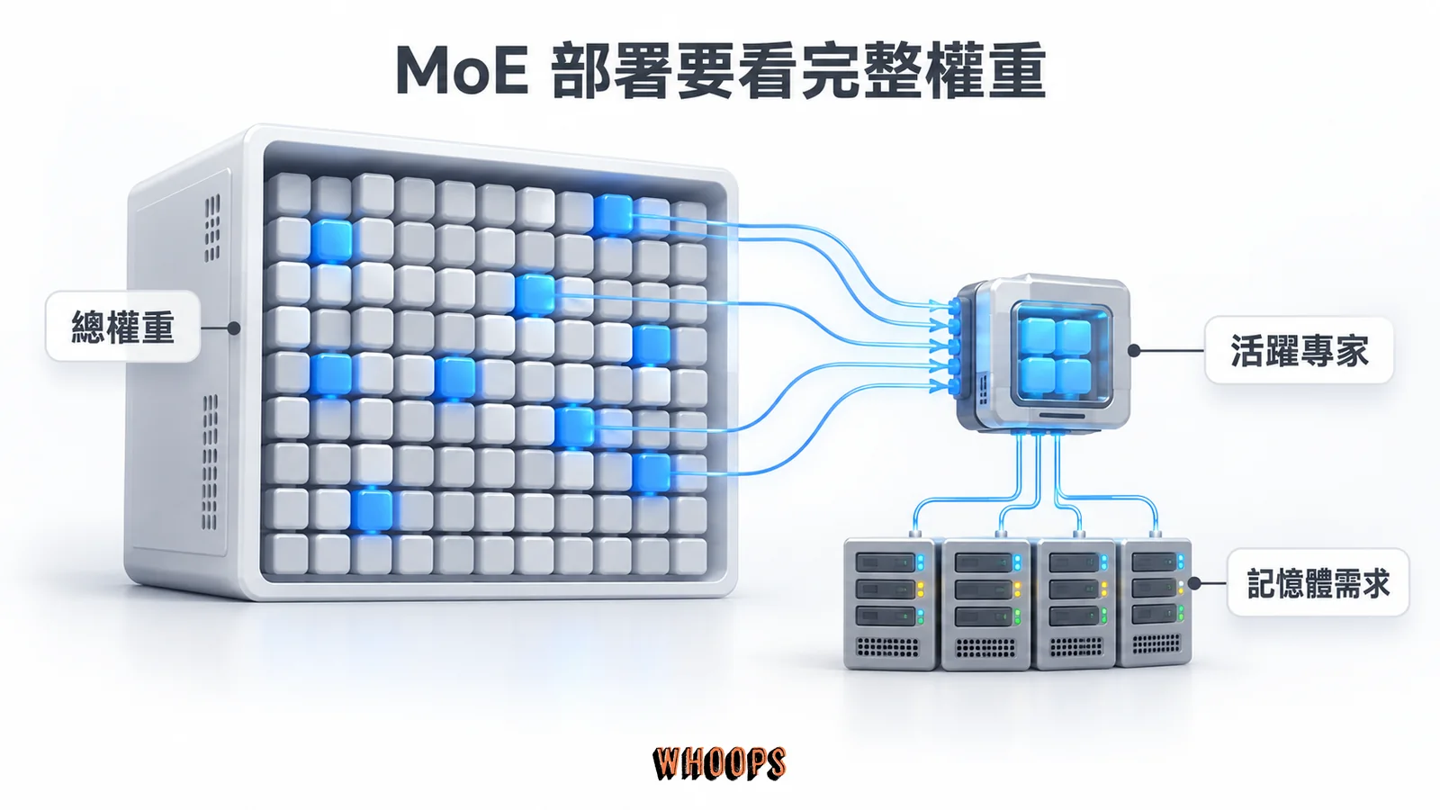 MoE 完整權重中少數專家參與運算，另需評估本地部署記憶體的概念圖