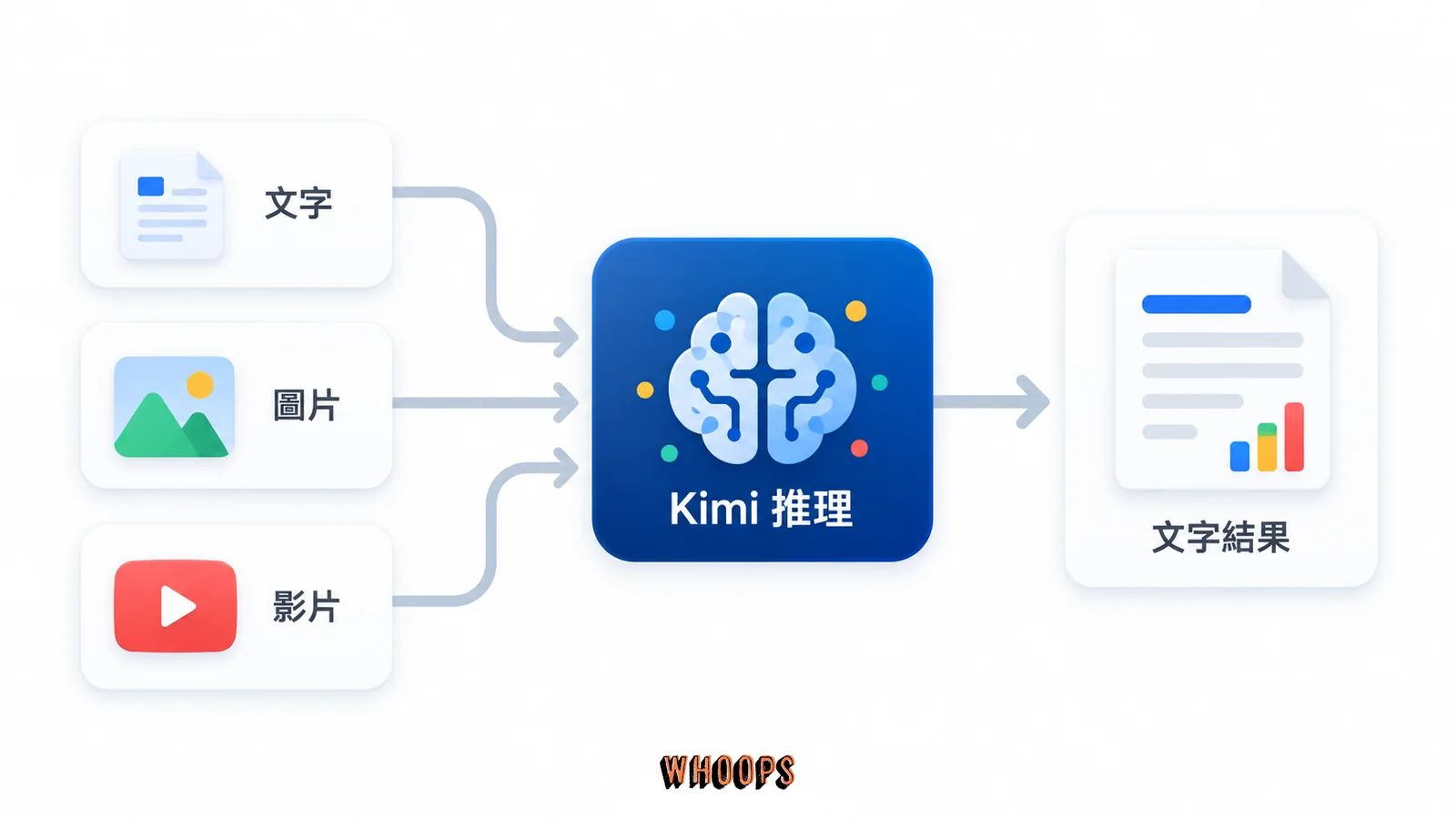 文字、圖片和影片匯入 Kimi 推理節點，右側輸出文字結果的示意圖