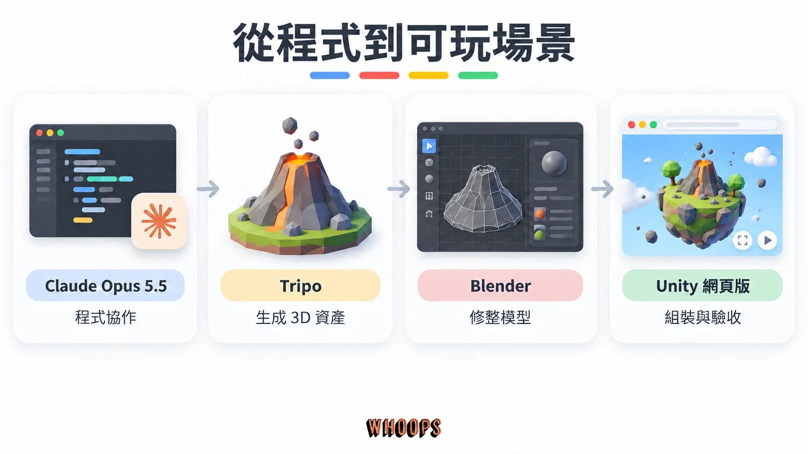 Claude Opus 5.5 程式協作、Tripo 生成 3D 資產、Blender 修整模型,再由 Unity 組裝驗收的流程