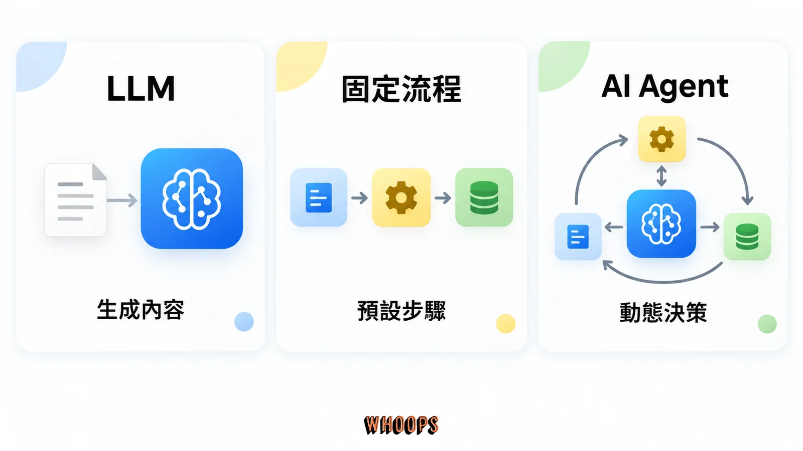 LLM 生成回答；固定流程把模型與工具排成固定順序；AI Agent 加入工具、資料與自主迴圈，由回饋調整行動。