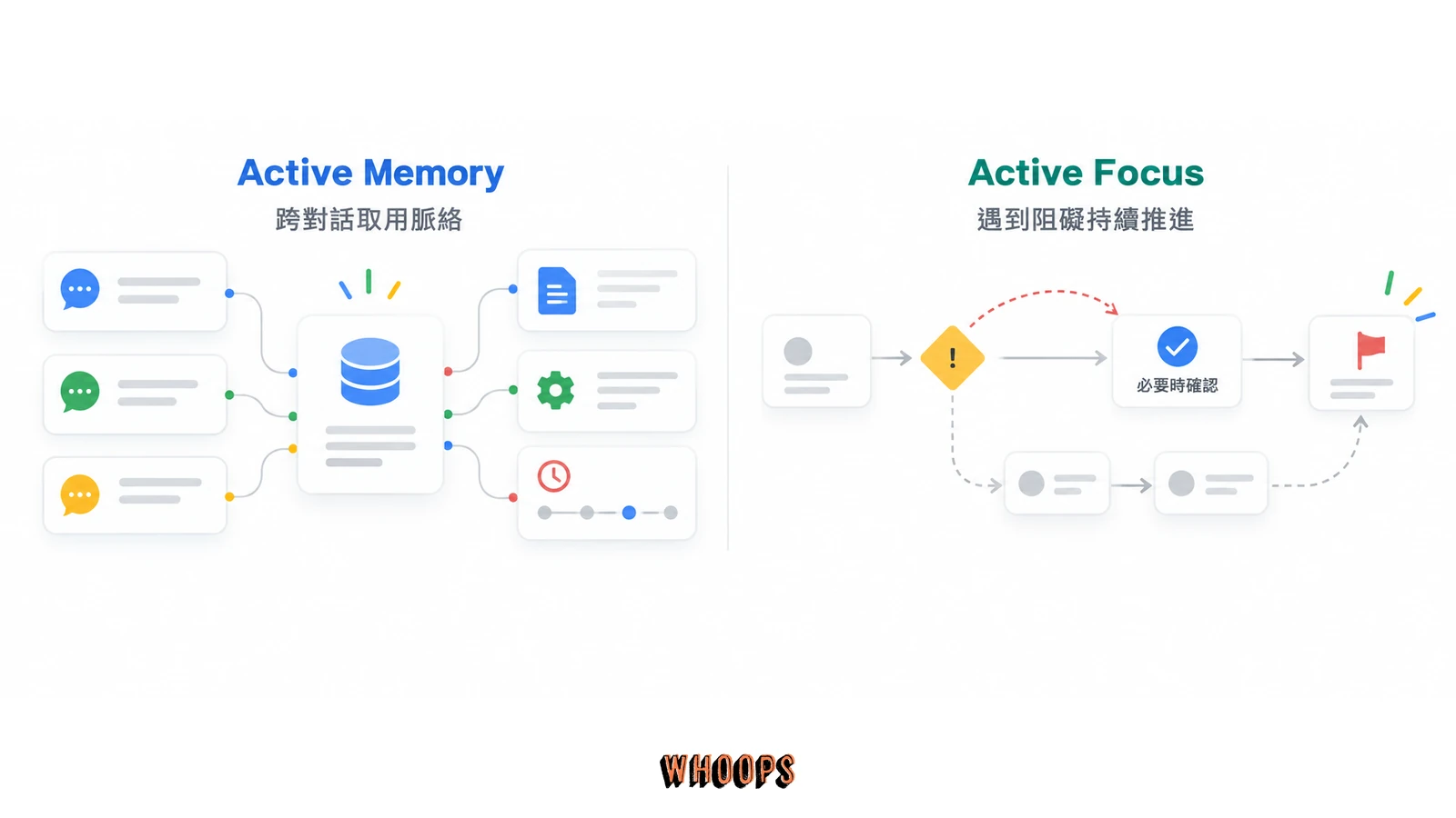 Active Memory 跨對話取用脈絡與 Active Focus 遇到阻礙持續推進的雙欄流程示意
