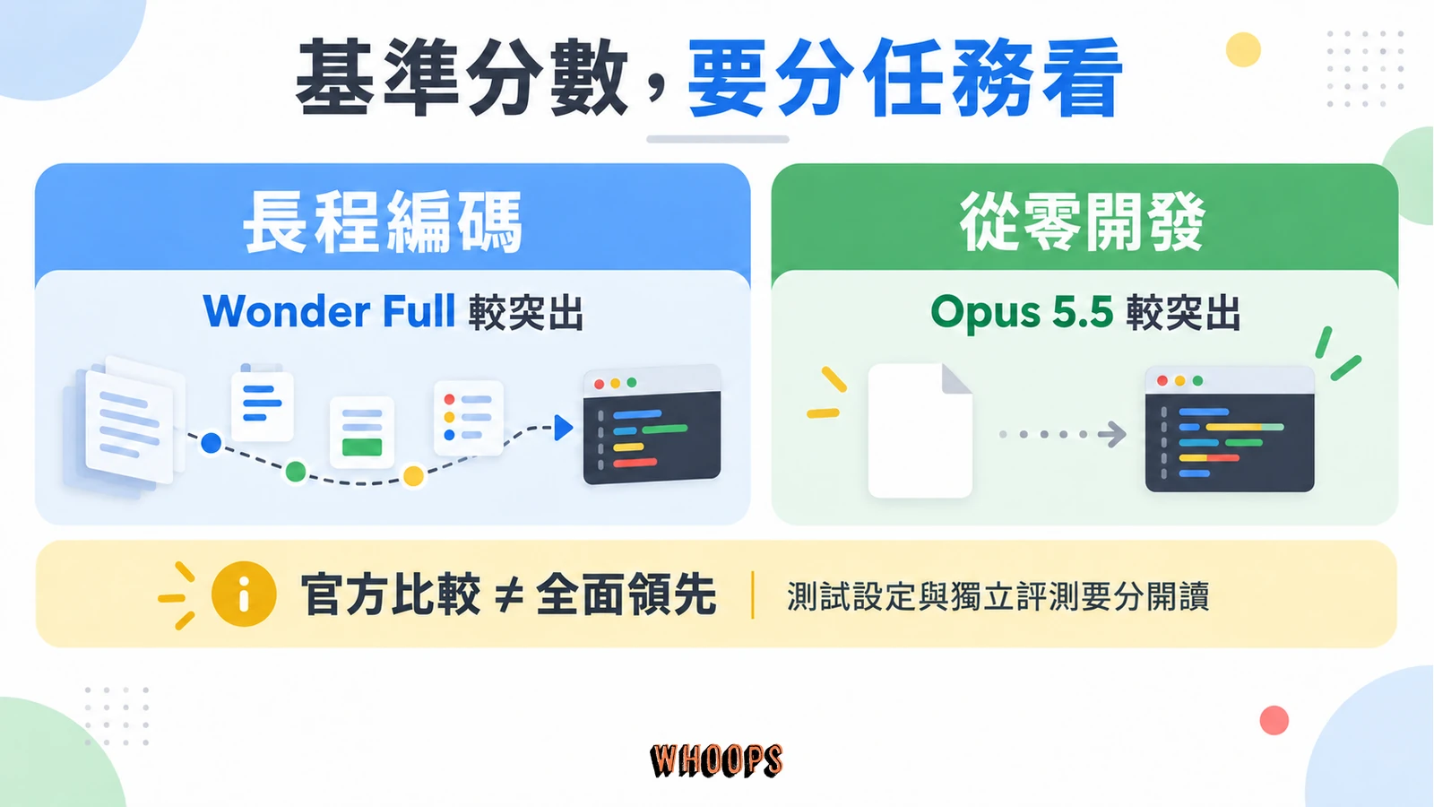 Muse Wonder 官方基準的任務比較圖,長程編碼 Wonder Full 較突出,從零開發 Opus 5.5 較突出,提醒官方比較不等於全面領先