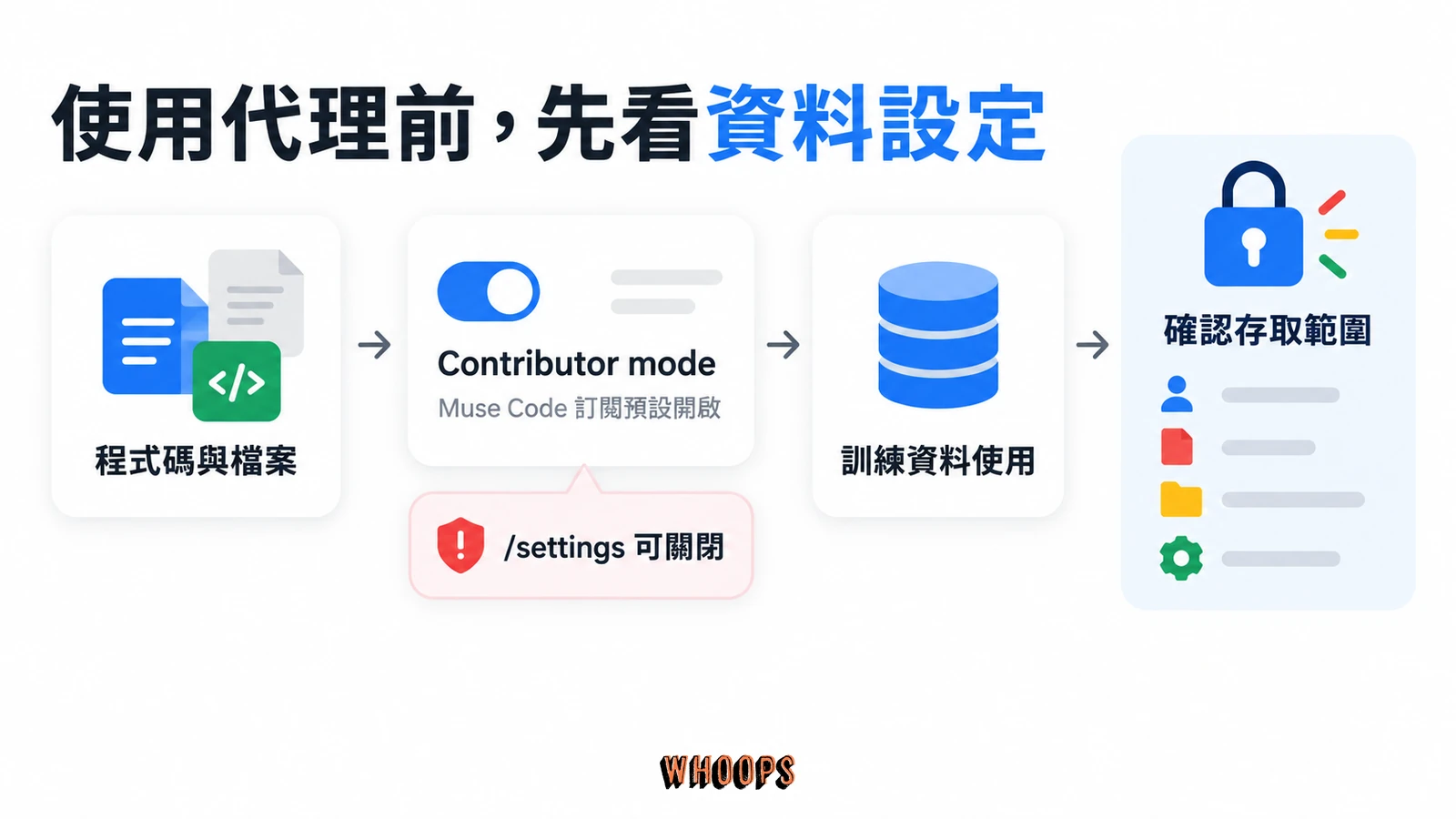 Muse Code 資料設定流程圖,程式碼與檔案經 Contributor mode 用於訓練,可在 settings 關閉,並應確認存取範圍