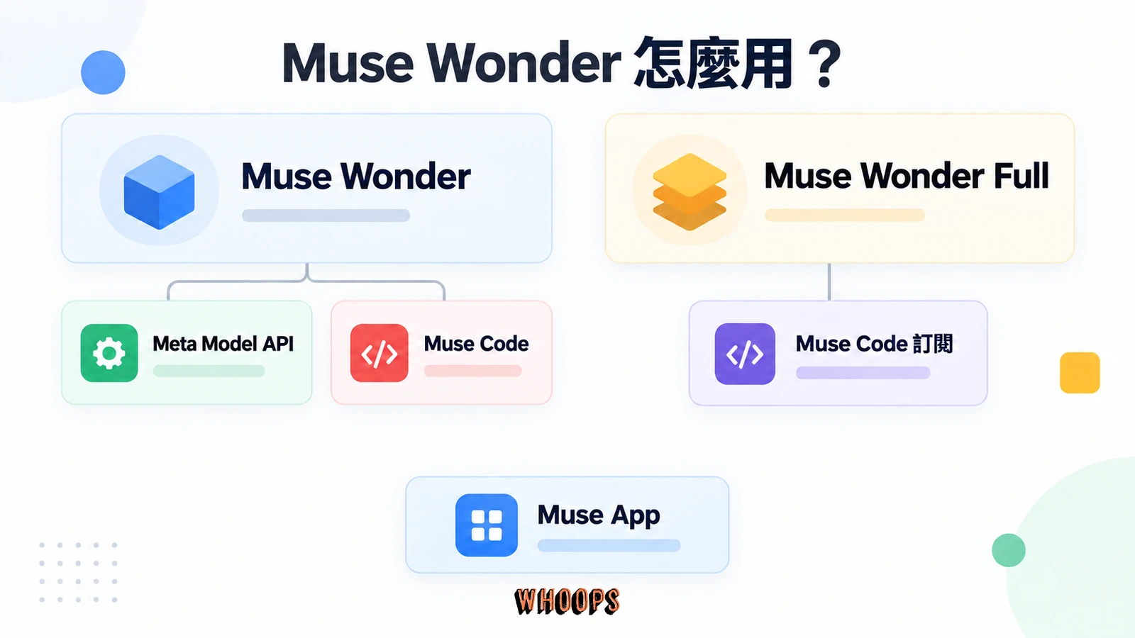 Muse Wonder 使用入口圖,標準版連至 Meta Model API 與 Muse Code,Wonder Full 連至 Muse Code 訂閱,下方另列 Muse App 產品