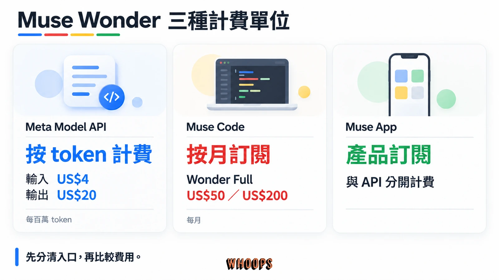 Muse Wonder 三種計費單位,Meta Model API 按 token 計費、Muse Code 按月訂閱、Muse App 產品訂閱與 API 分開