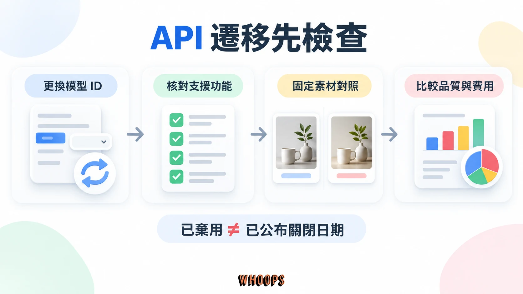 API 遷移依序更換模型 ID、核對支援功能、固定素材比較,以及檢查品質與費用