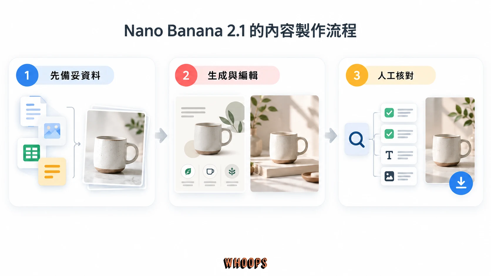先備妥可信資料與參考圖片,再生成和編輯,最後人工核對資訊及圖片細節