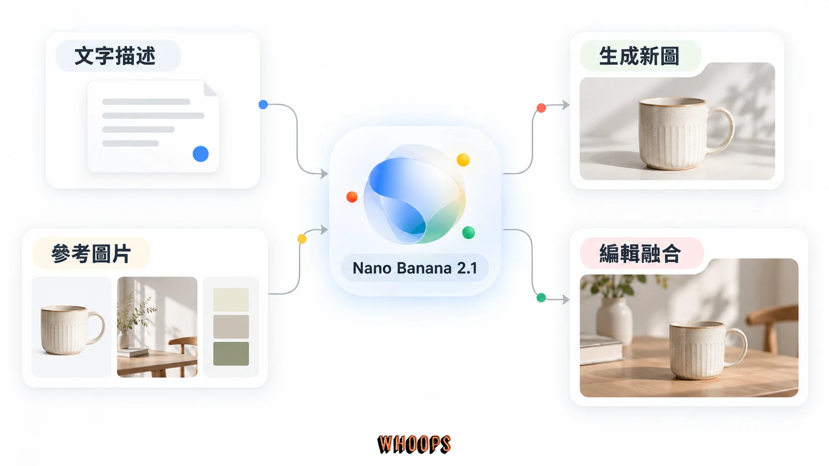 文字描述生成新圖,參考圖片則透過 Nano Banana 2.1 進行編輯與融合