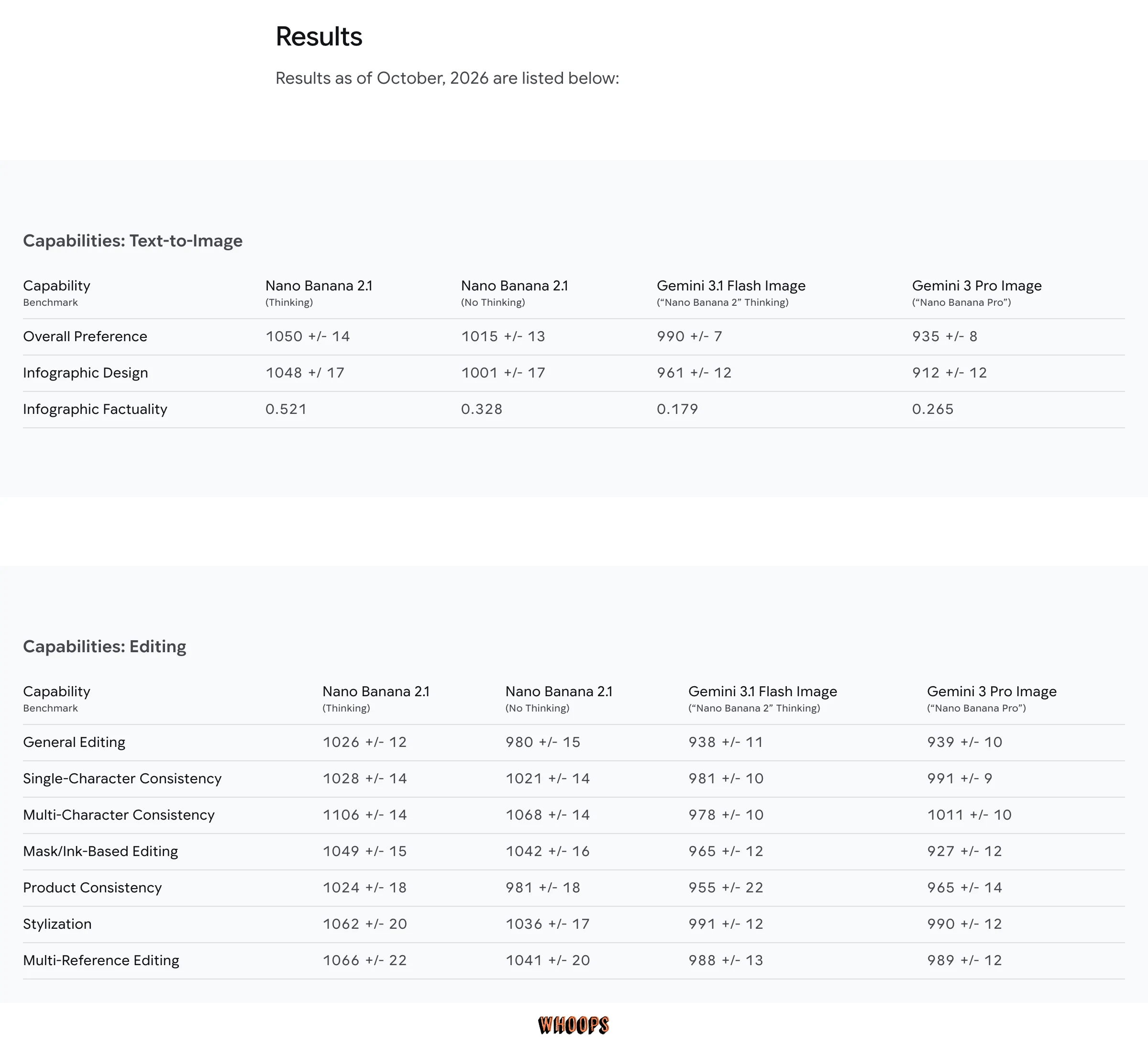 Google DeepMind 官方 model card 的 Results 區塊,完整列出 Nano Banana 2.1、Nano Banana 2 與 Pro 的生成及編輯評測表