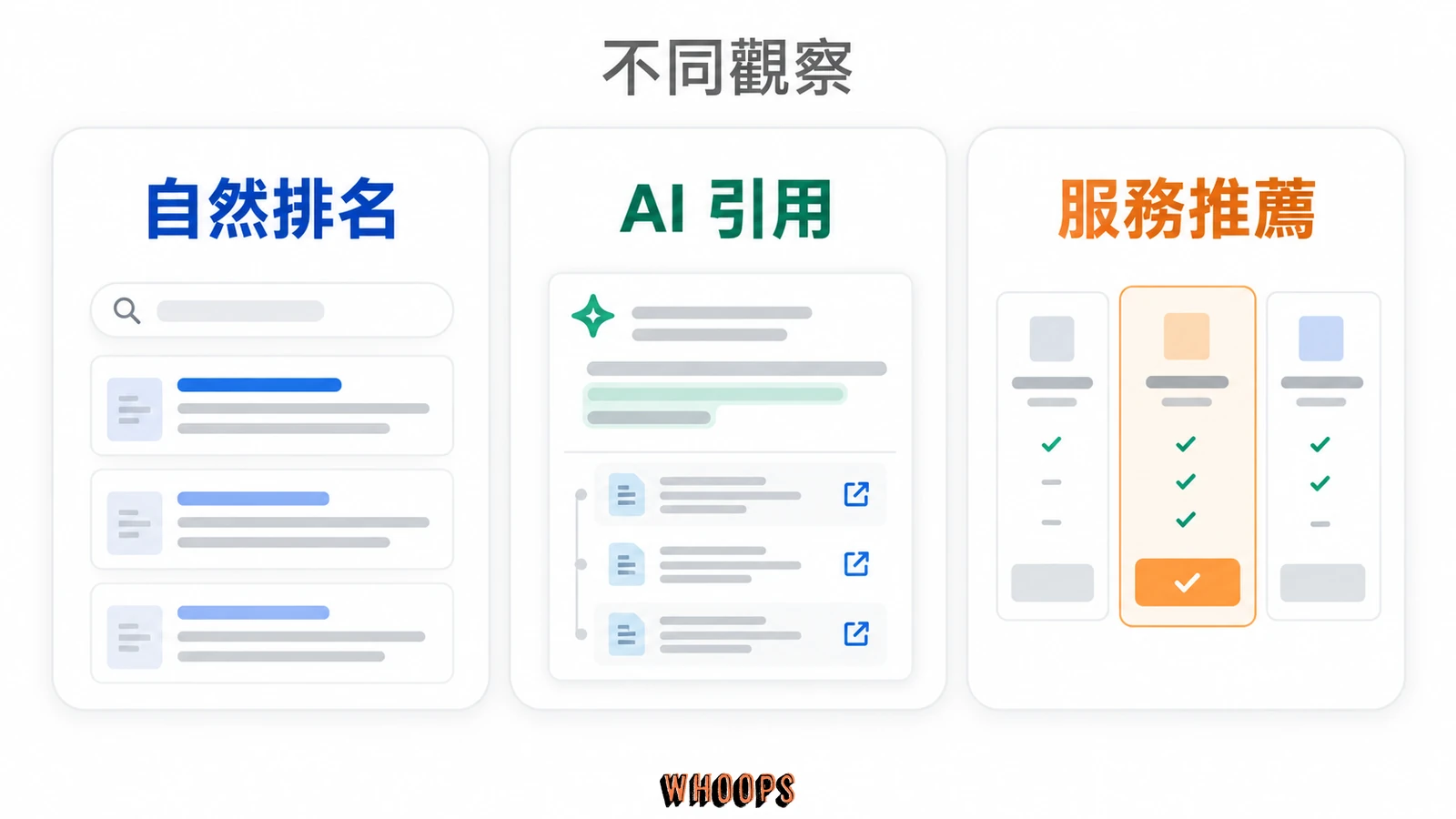 自然排名、AI 來源引用與服務推薦是三種不同搜尋觀察的示意圖
