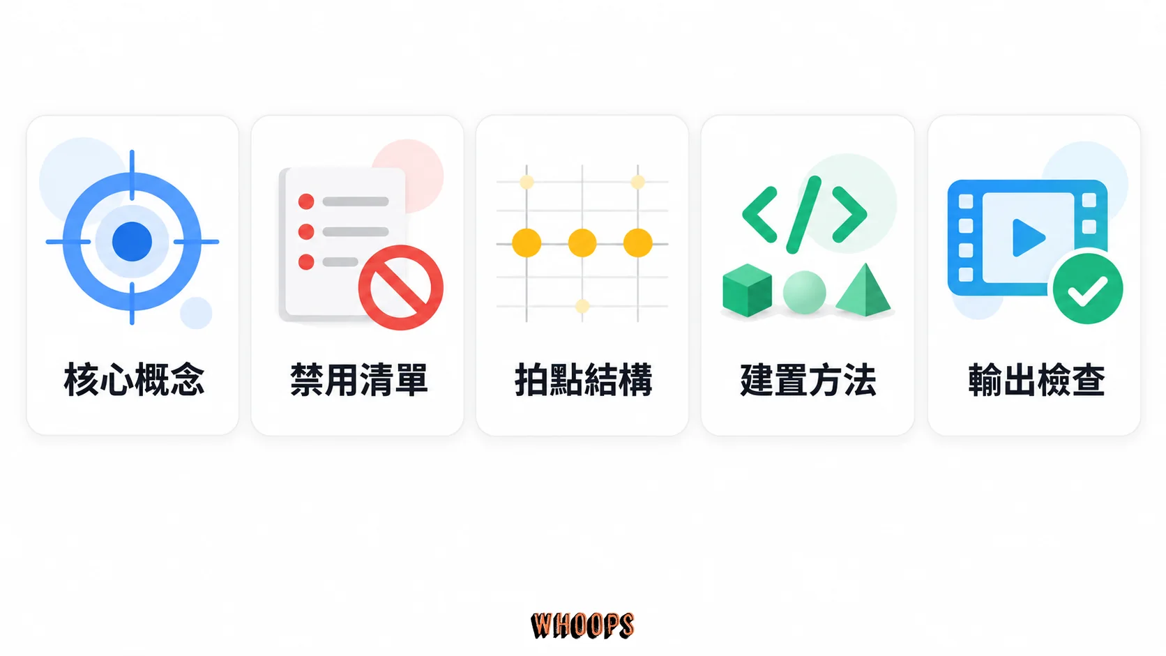 動畫提示詞五個成分示意圖：核心概念、禁用清單、拍點結構、建置方法與輸出檢查。