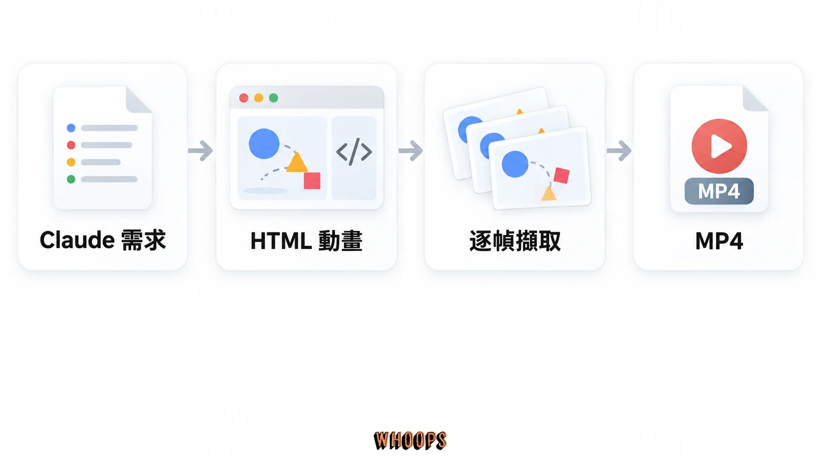 Claude 動畫輸出流程圖：需求描述經 HTML 動畫、逐幀擷取，再編碼成 MP4。