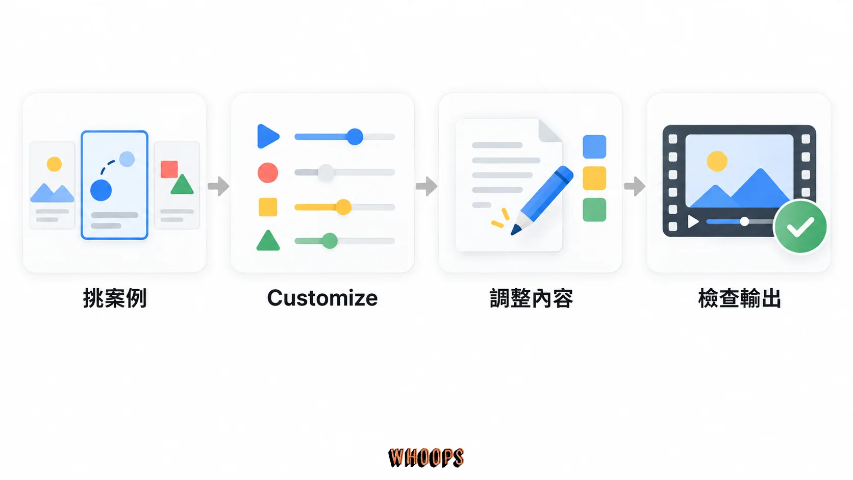 Prompt Motion 提示詞改寫流程：挑案例、Customize、調整內容，最後檢查輸出。