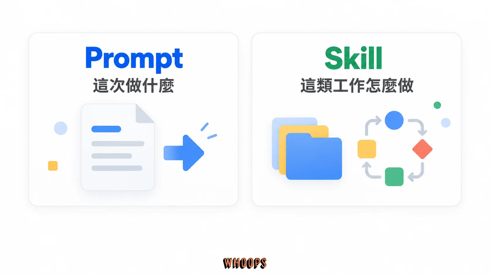 Prompt 與 Skill 比較圖：Prompt 定義這次做什麼，Skill 整理這類工作怎麼做。