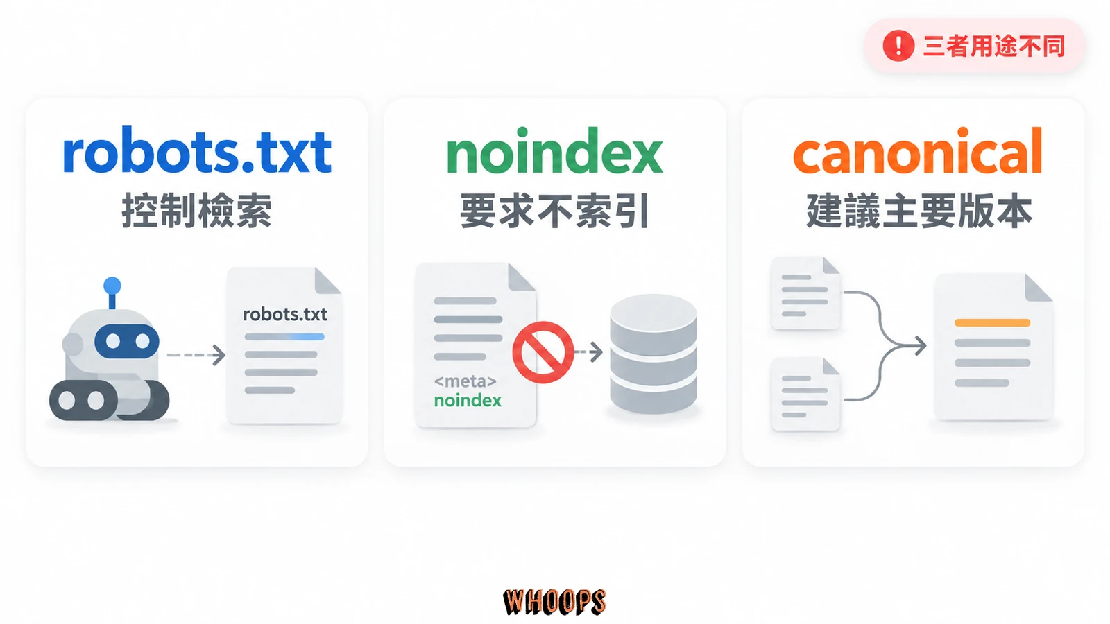 robots.txt 設定檢索規則,noindex 要求不要索引,canonical 建議主要網址