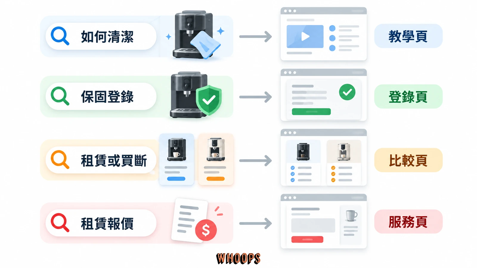 咖啡機清潔、保固登錄、租買比較與租賃詢價,對應不同頁面形式