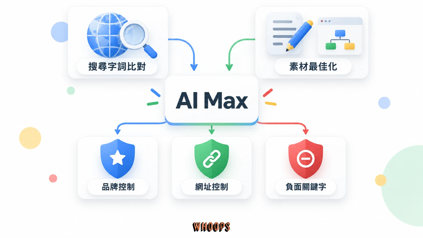 AI Max 的搜尋字詞比對與素材最佳化,以及品牌、網址與負面關鍵字控制示意