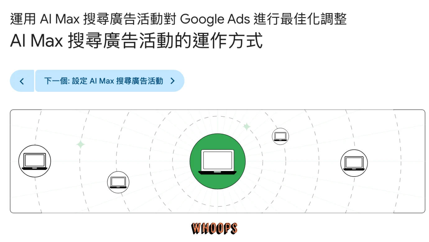 Google Ads 官方 AI Max 運作說明頁面的標題與概念圖