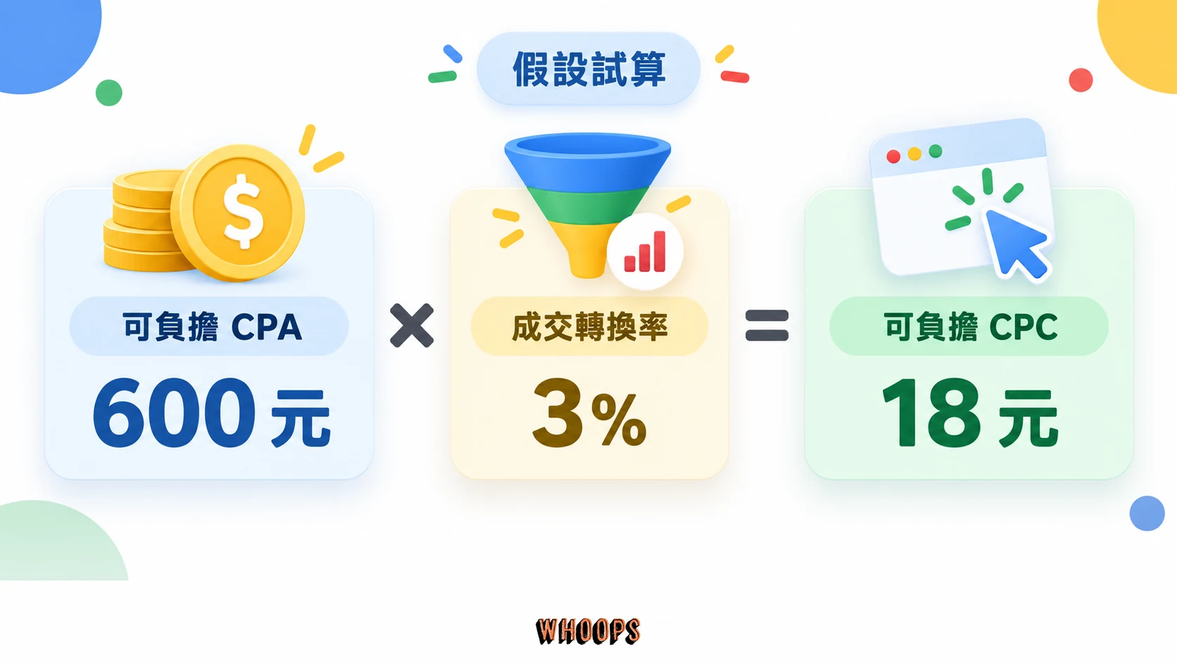 假設可負擔 CPA 為 600 元、成交轉換率為 3%,可負擔 CPC 為 18 元