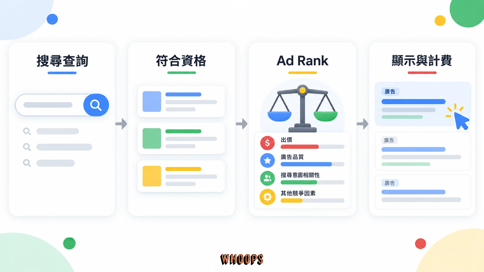 搜尋查詢、符合資格、Ad Rank 評估及廣告顯示與計費四階段示意