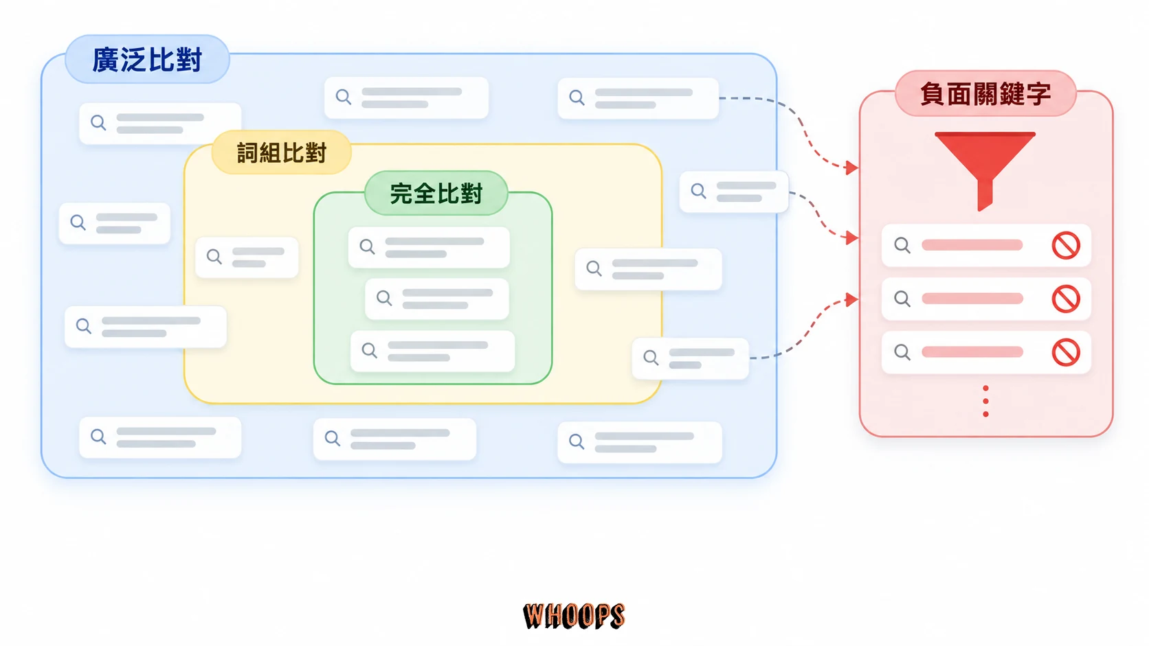 廣泛比對涵蓋詞組及完全比對,負面關鍵字用於排除不希望觸及的搜尋