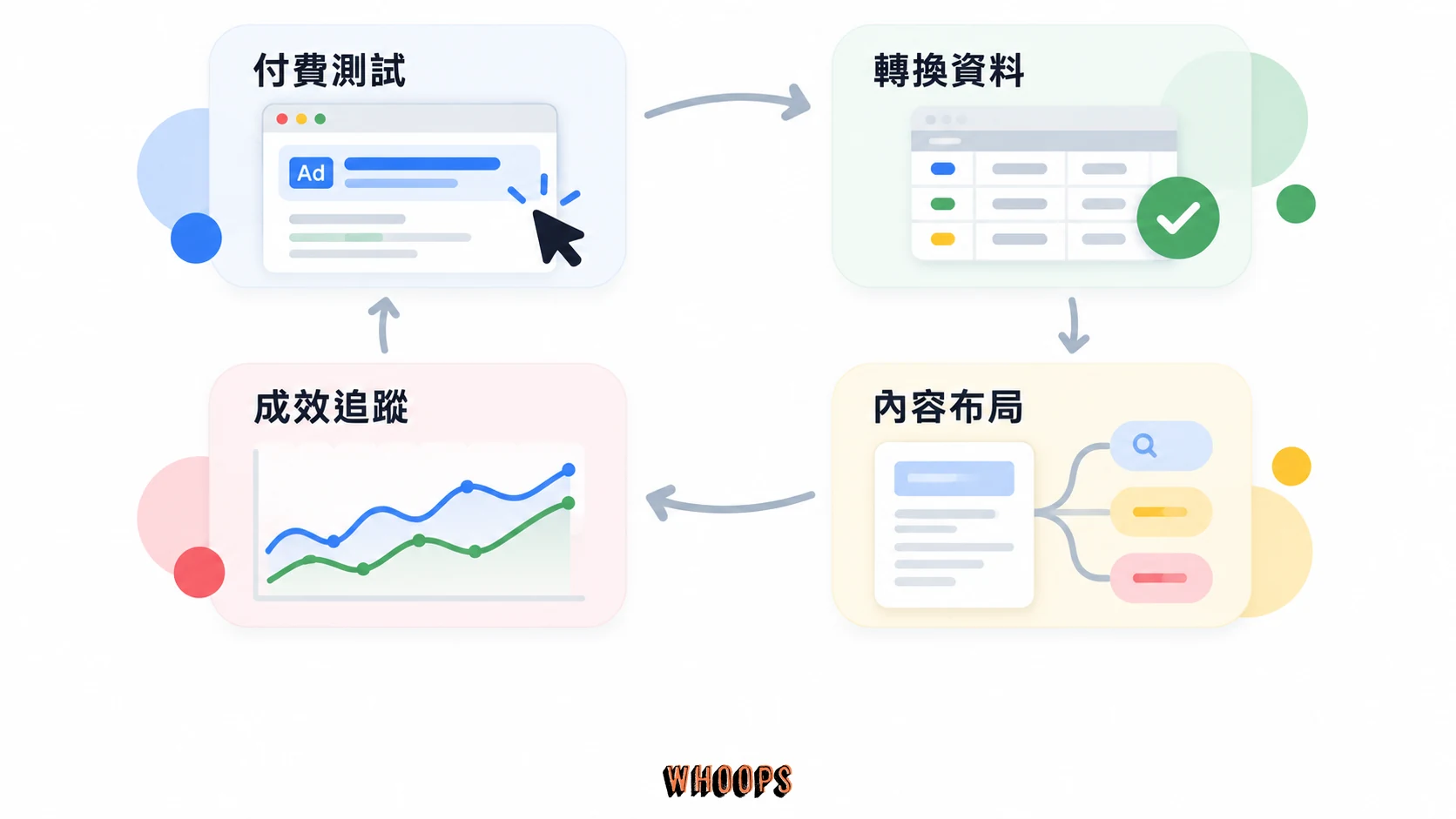 付費測試、轉換資料、內容布局與成效追蹤串成 SEM 和 SEO 協作循環