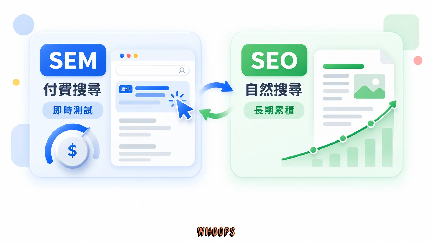 SEM 付費搜尋用於即時測試,SEO 自然搜尋用於長期累積的分工概念圖