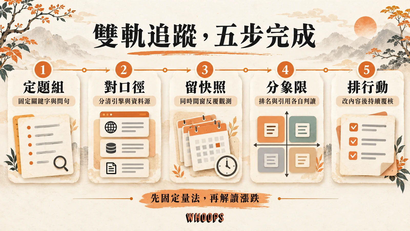 定題組、對口徑、留快照、分象限與排行動的五步雙軌追蹤流程