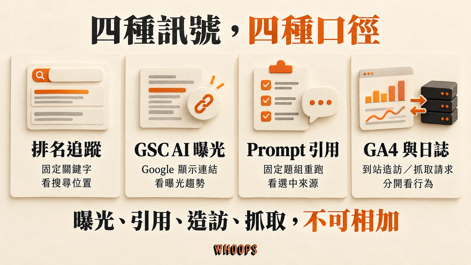 四張訊號卡區分排名追蹤、GSC AI 曝光、固定 Prompt 引用,以及 GA4 造訪與日誌抓取請求